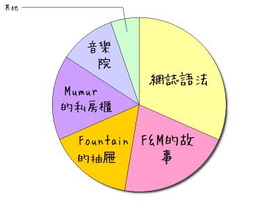 作息圓餅圖 臉上有疤